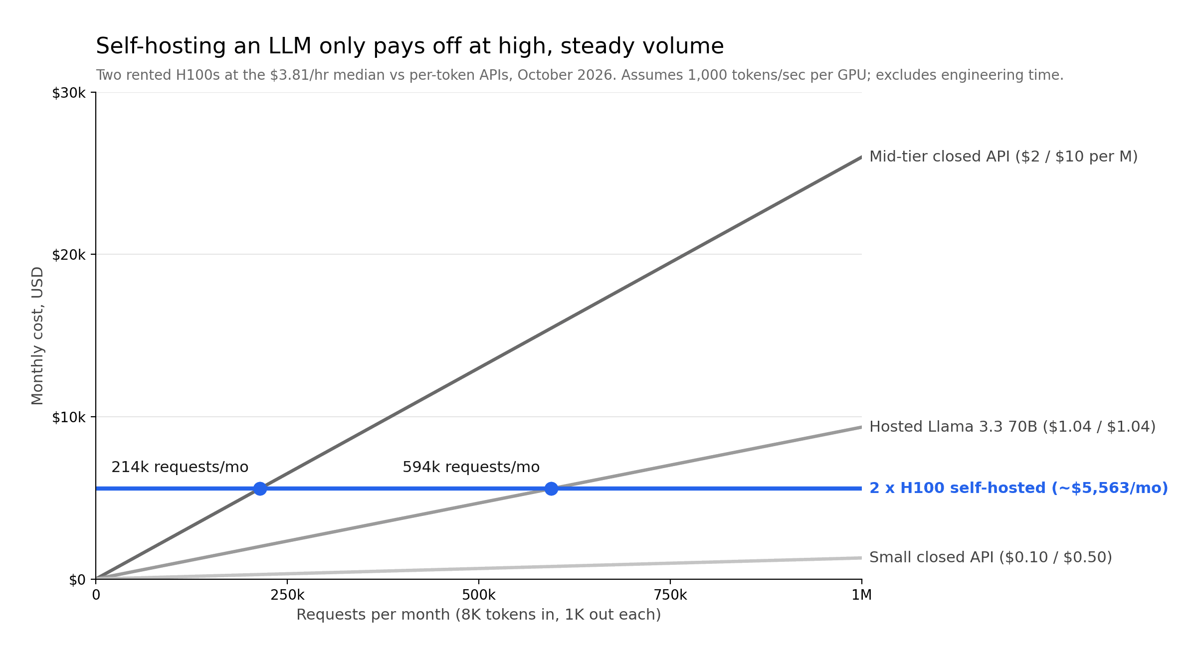 Self-Hosting an LLM vs Using an API in 2026: When Open-Weight Models Actually Save a Startup Money (Break-Even Math)